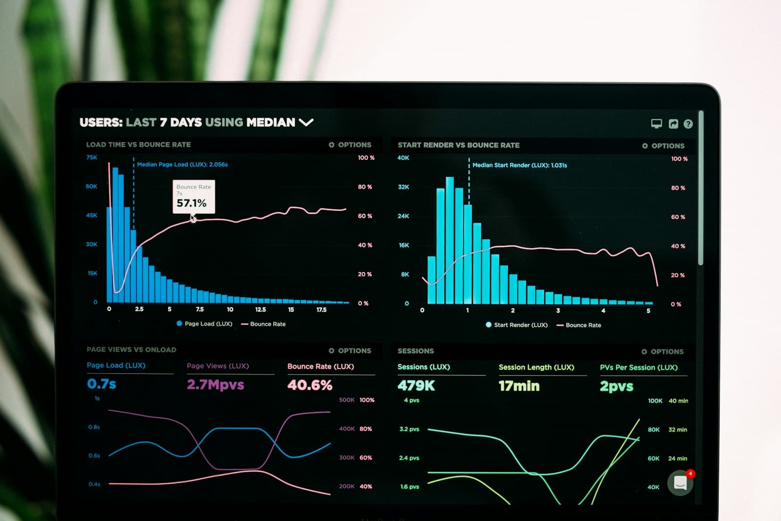 Laptop screen showing an operations dashboard with load, bounce rate, and session charts